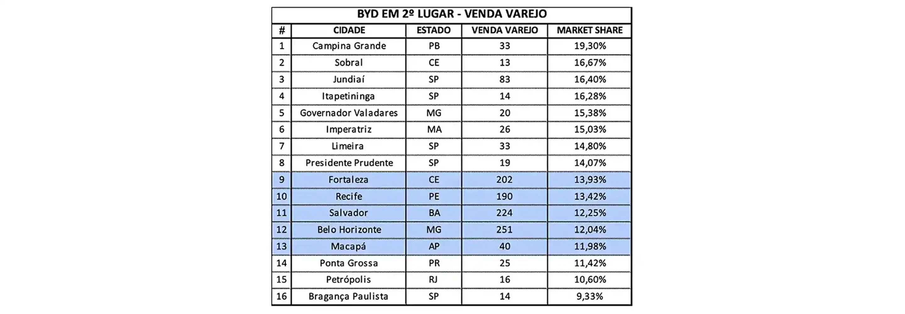 BYD Recorde de vendas - 2º lugar varejo